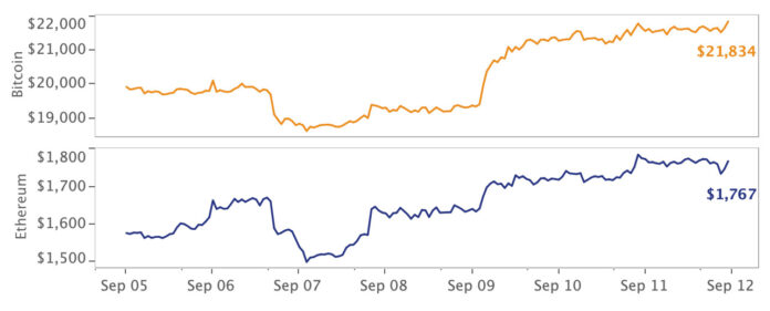 Market review calendar week 37 – 2022
