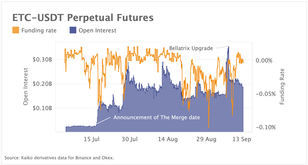 Ethereum Classic gains traction in run-up to the Merge