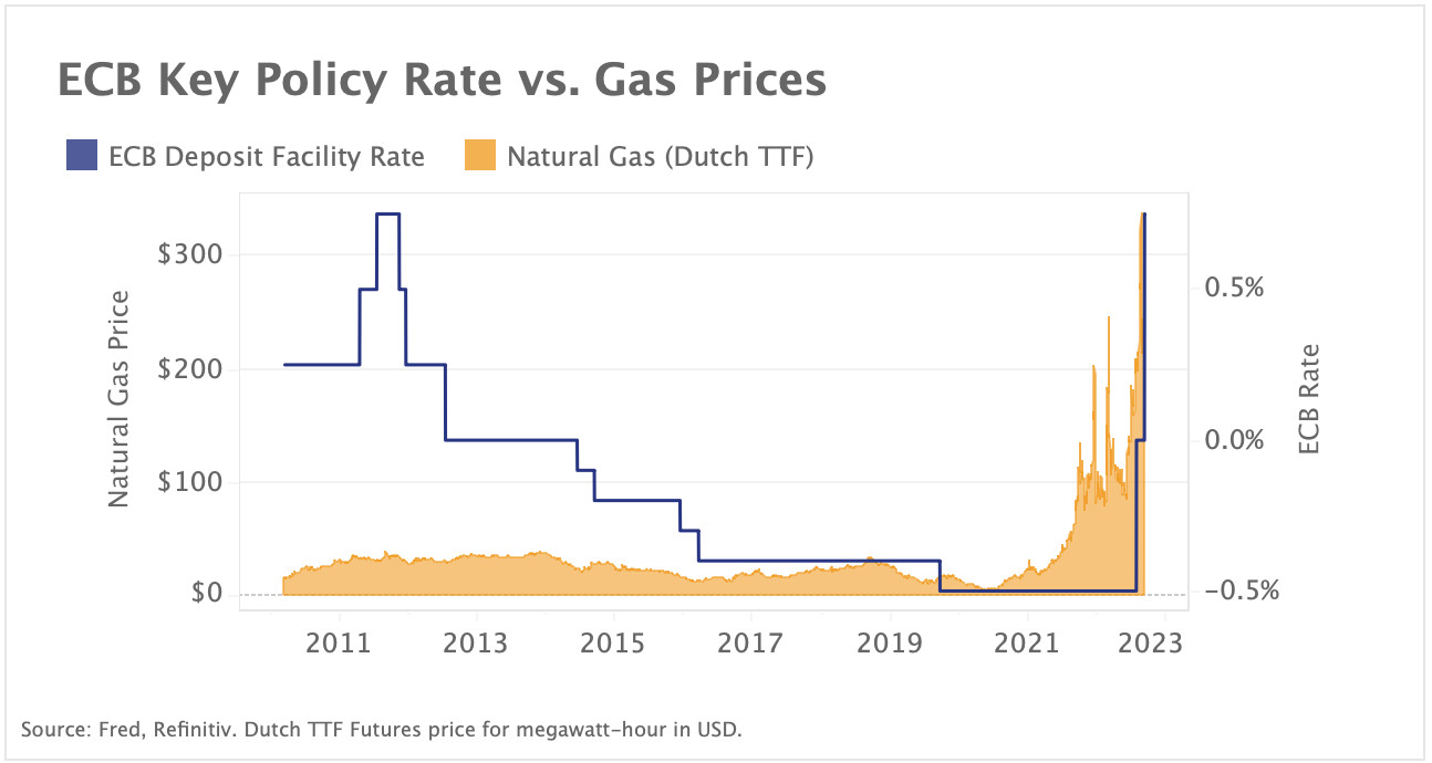 Risk assets rally despite ECB hike and high gas prices