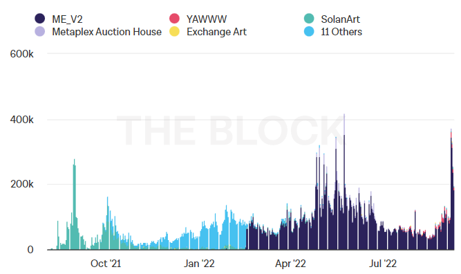 Solana blockchain NFT ecosystem flourishes